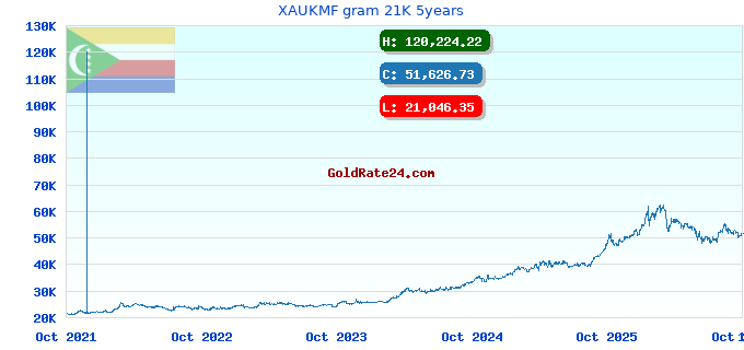 XAUKMF gram 21K 5years