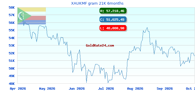 XAUKMF gram 21K 6months