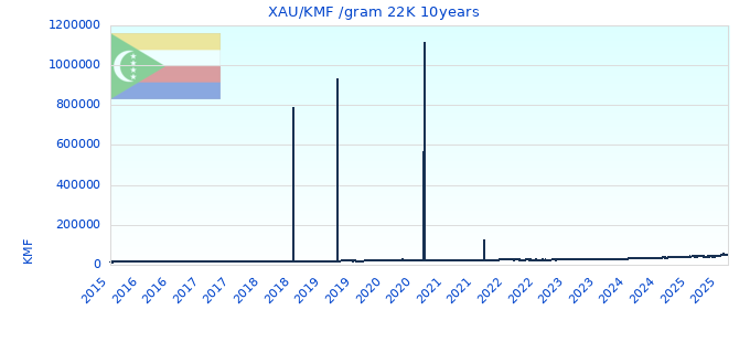 XAU/KMF /gram 22K 10years
