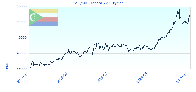 XAU/KMF /gram 22K 1year