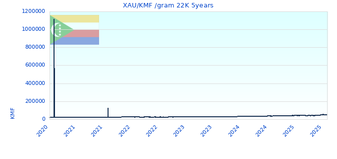 XAU/KMF /gram 22K 5years