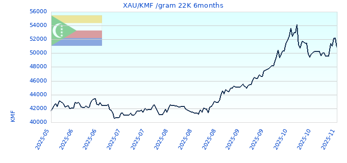 XAU/KMF /gram 22K 6months