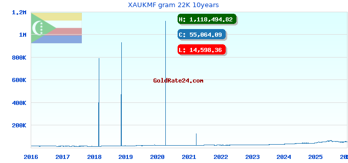 XAUKMF gram 22K 10years