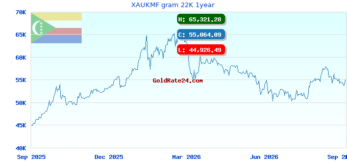 XAUKMF gram 22K 1year