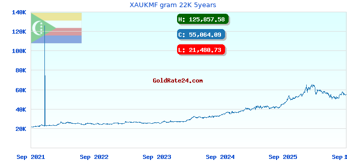 XAUKMF gram 22K 5years