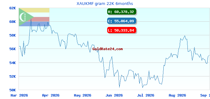 XAUKMF gram 22K 6months