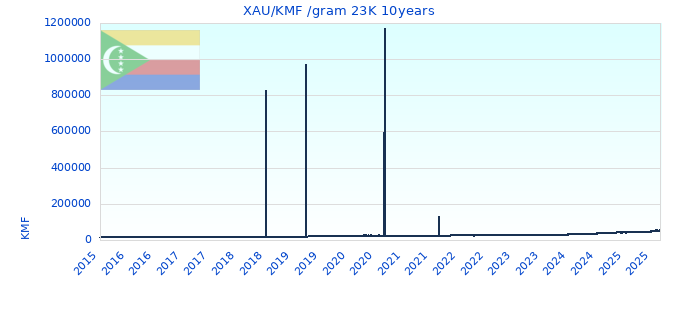 XAU/KMF /gram 23K 10years