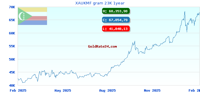 XAUKMF gram 23K 1year