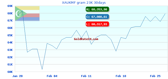 XAUKMF gram 23K 30days