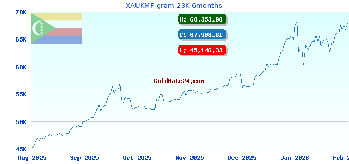 XAUKMF gram 23K 6months