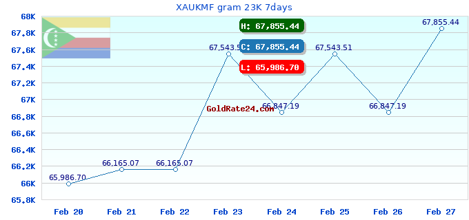 XAUKMF gram 23K 7days