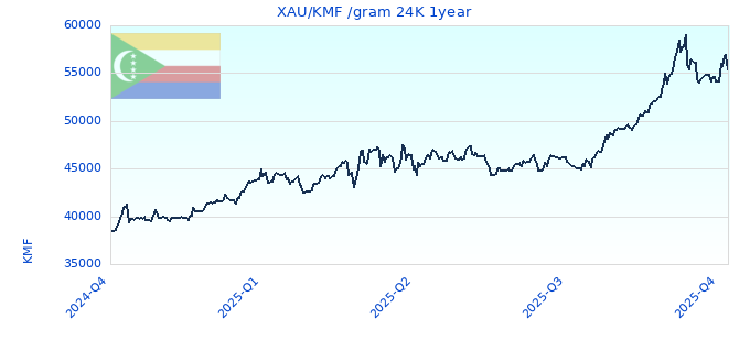 XAU/KMF /gram 24K 1year