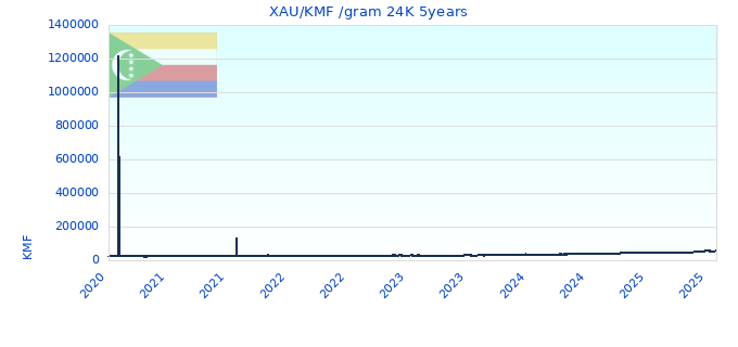 XAU/KMF /gram 24K 5years