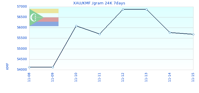 XAU/KMF /gram 24K 7days