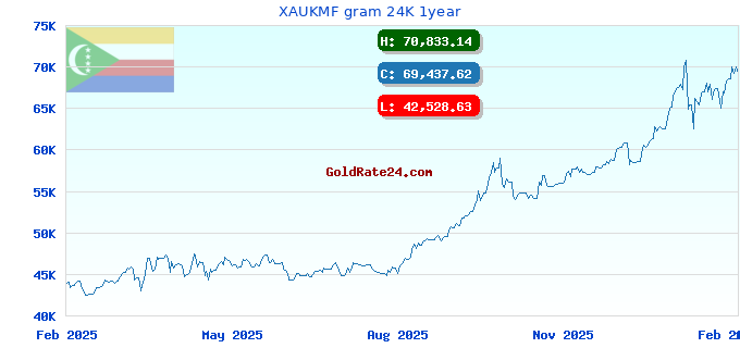 XAUKMF gram 24K 1year