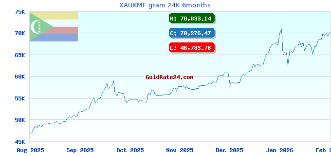 XAUKMF gram 24K 6months