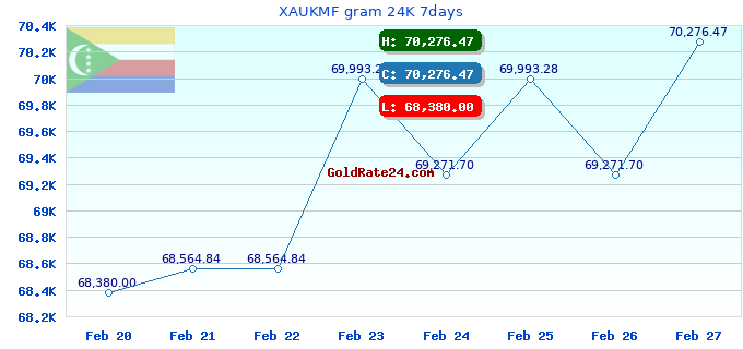 XAUKMF gram 24K 7days
