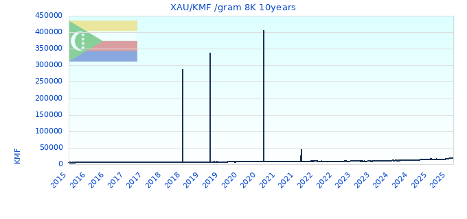 XAU/KMF /gram 8K 10years