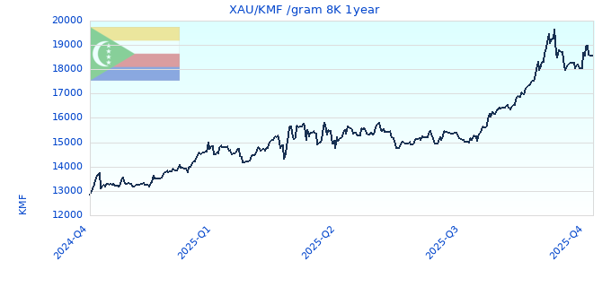 XAU/KMF /gram 8K 1year