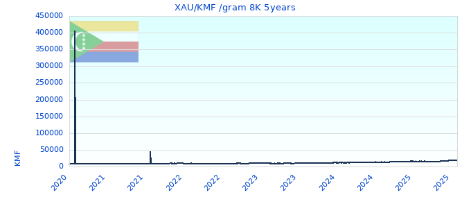 XAU/KMF /gram 8K 5years