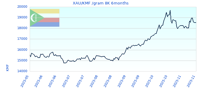 XAU/KMF /gram 8K 6months