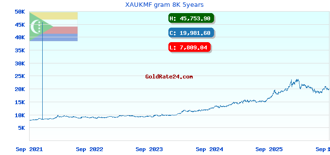 XAUKMF gram 8K 5years