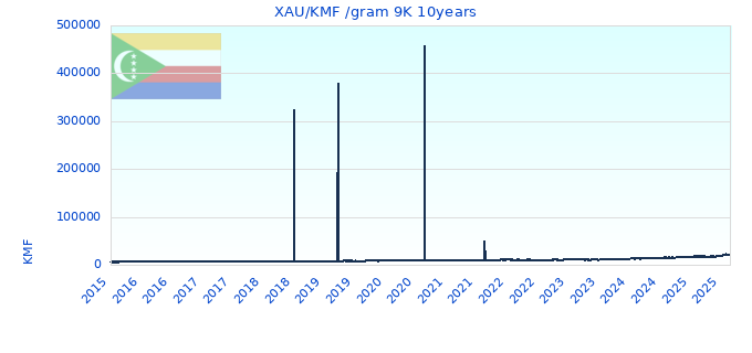 XAU/KMF /gram 9K 10years