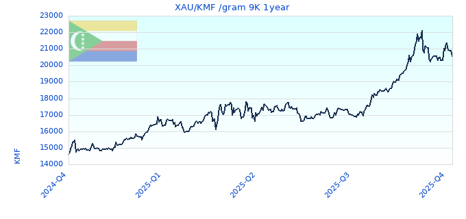 XAU/KMF /gram 9K 1year