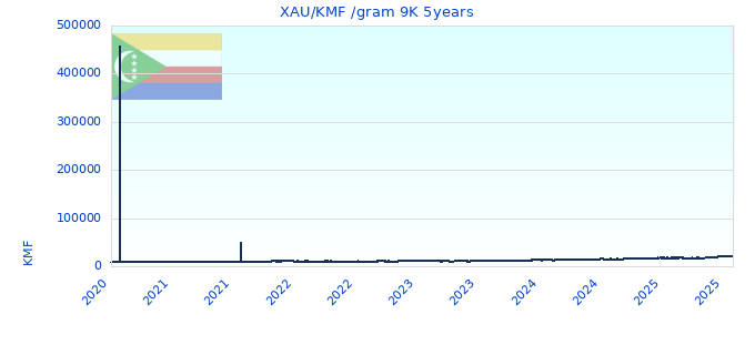 XAU/KMF /gram 9K 5years