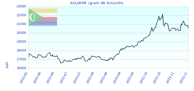 XAU/KMF /gram 9K 6months