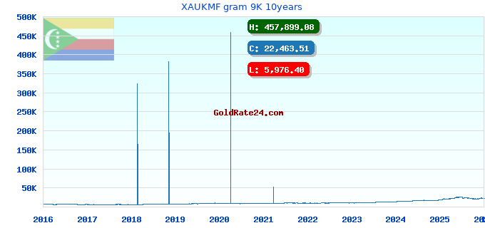 XAUKMF gram 9K 10years