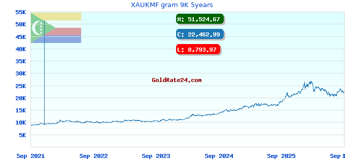 XAUKMF gram 9K 5years
