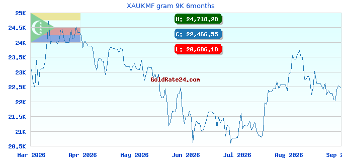 XAUKMF gram 9K 6months