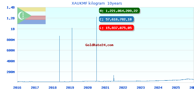 XAUKMF kilogram 10years