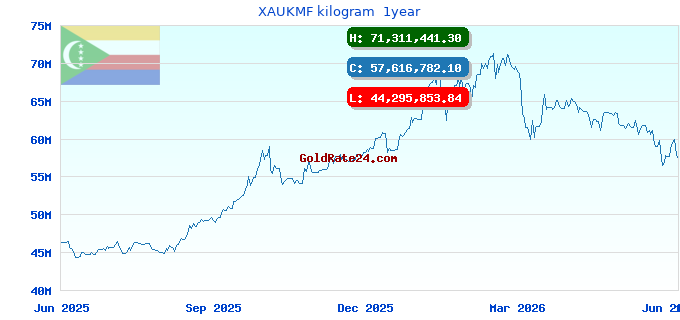 XAUKMF kilogram 1year