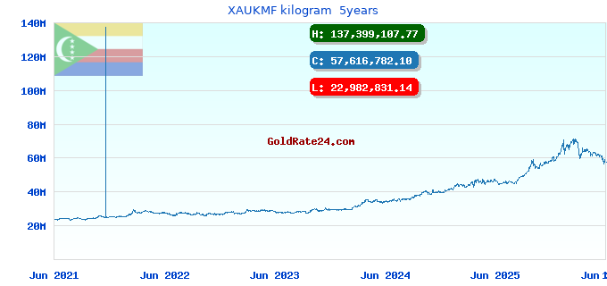 XAUKMF kilogram 5years
