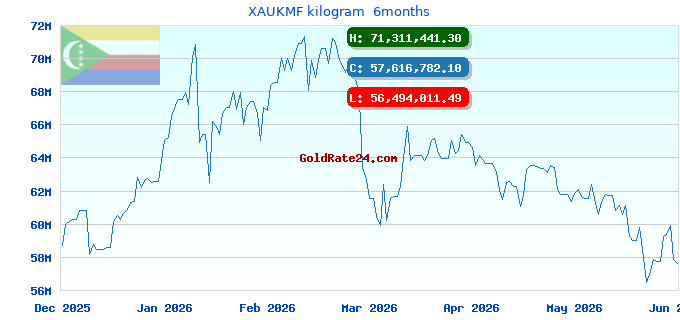 XAUKMF kilogram 6months