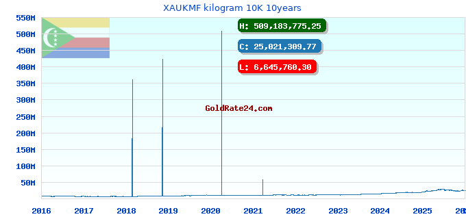XAUKMF kilogram 10K 10years