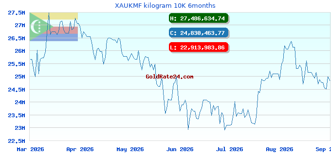XAUKMF kilogram 10K 6months
