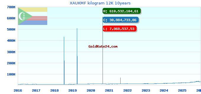XAUKMF kilogram 12K 10years