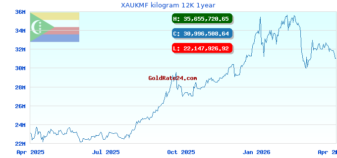 XAUKMF kilogram 12K 1year