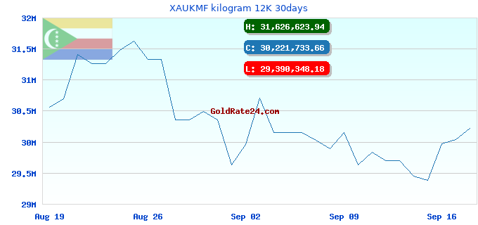 XAUKMF kilogram 12K 30days