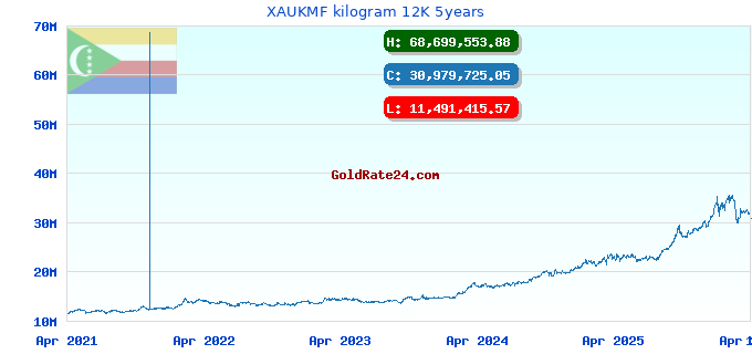XAUKMF kilogram 12K 5years