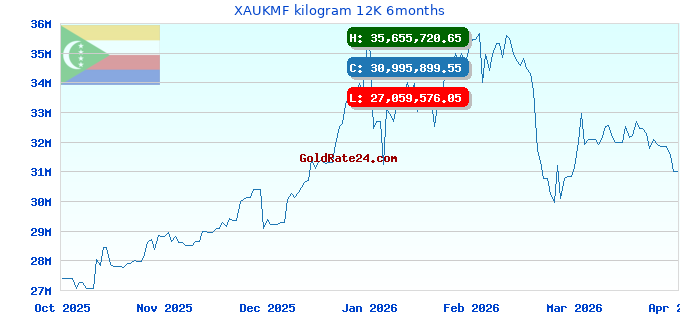 XAUKMF kilogram 12K 6months