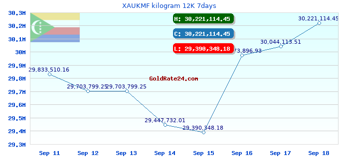 XAUKMF kilogram 12K 7days