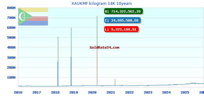XAUKMF kilogram 14K 10years