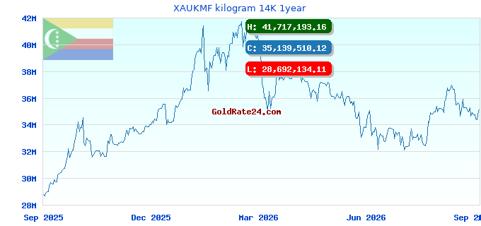 XAUKMF kilogram 14K 1year