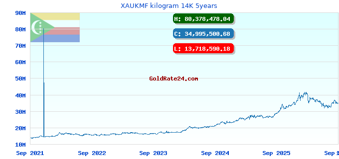XAUKMF kilogram 14K 5years