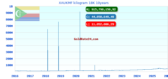 XAUKMF kilogram 18K 10years