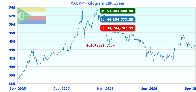 XAUKMF kilogram 18K 1year